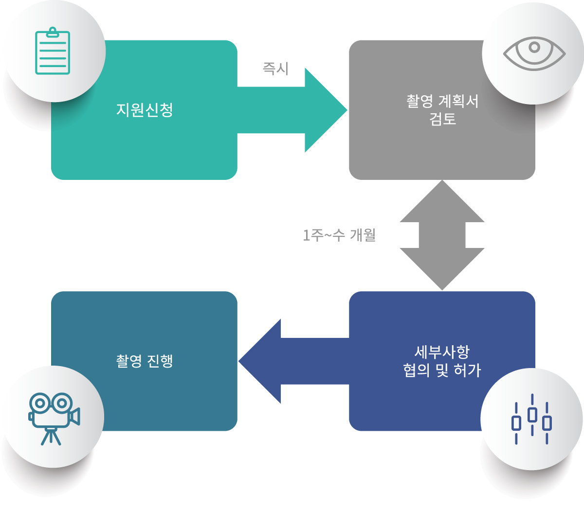 도로상 촬영 허가 절차