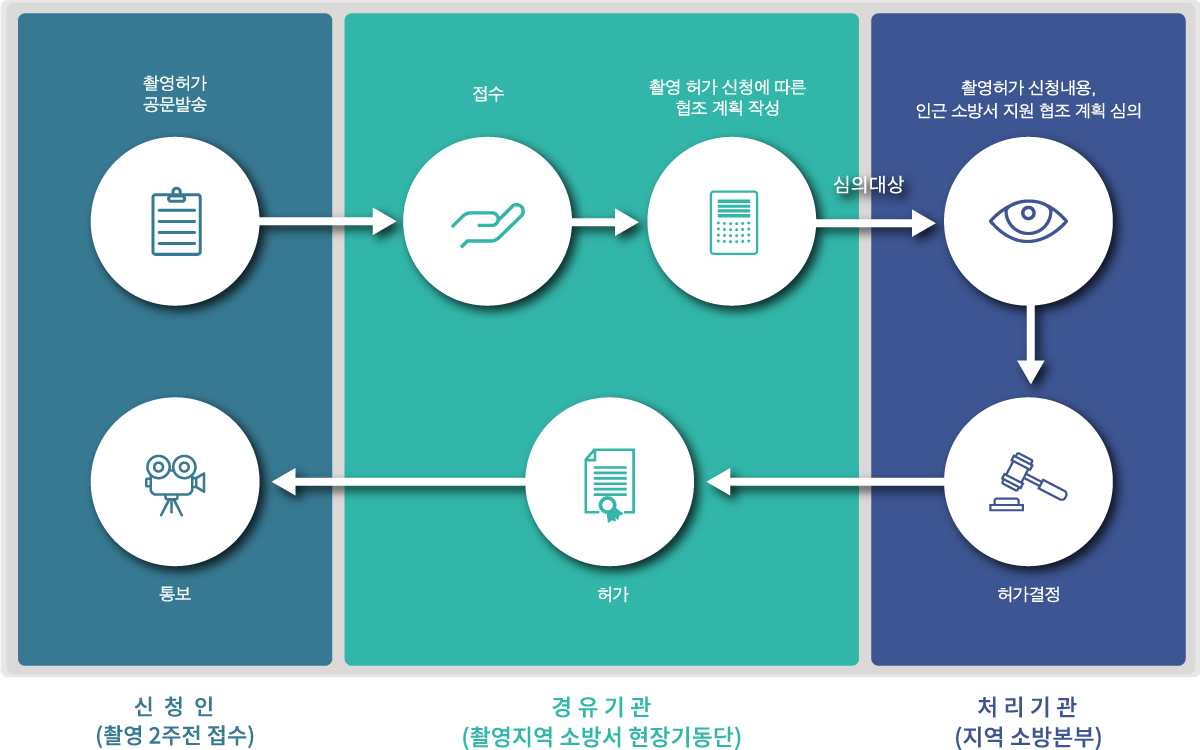 소방시설 협조절차