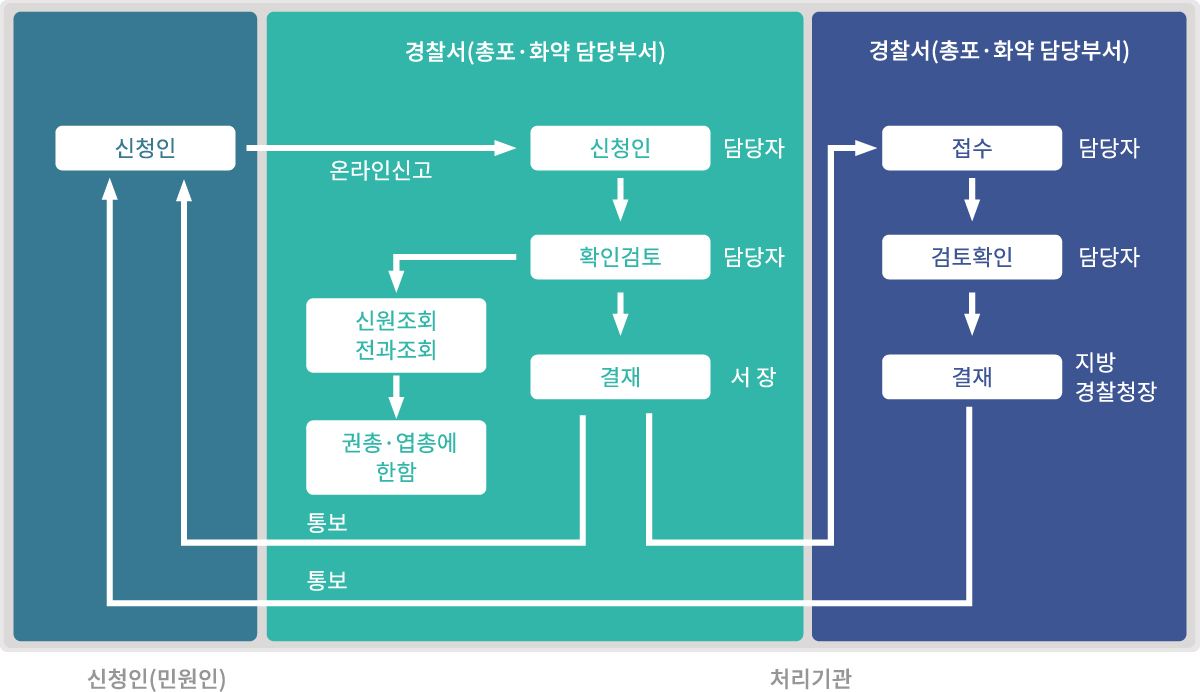 총포, 도검, 화약류 등 소지에 관한 신청 및 허가
